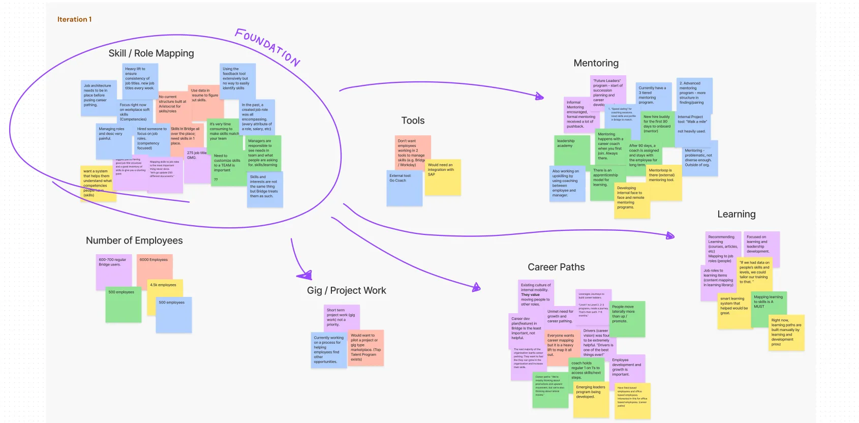 An affinity map grouping customer issues and needs into clusters.