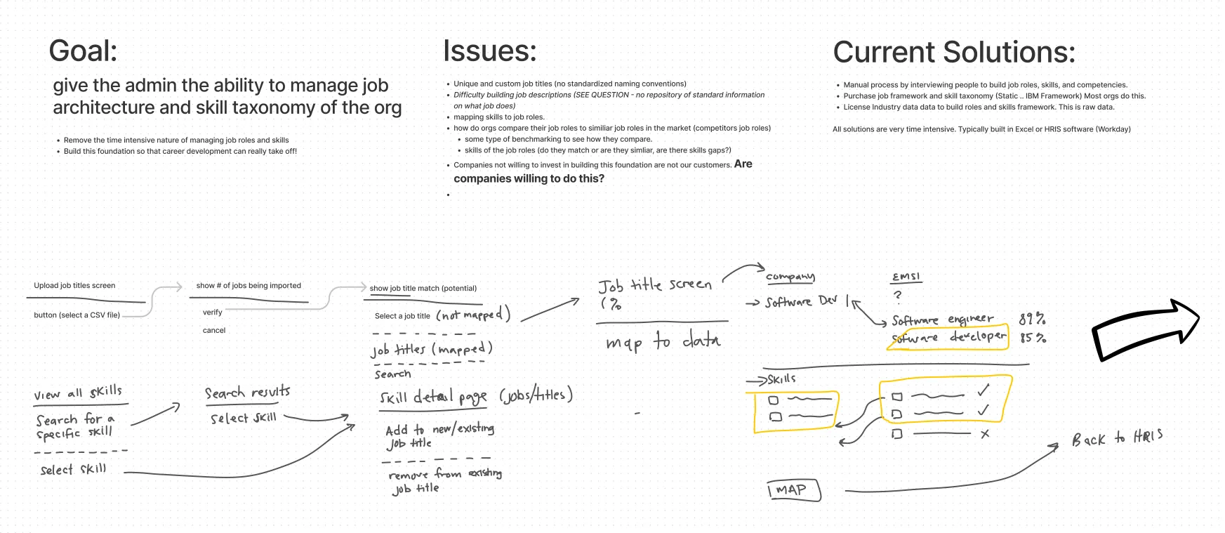 A breadboarding session mapping potential flows and user journeys.