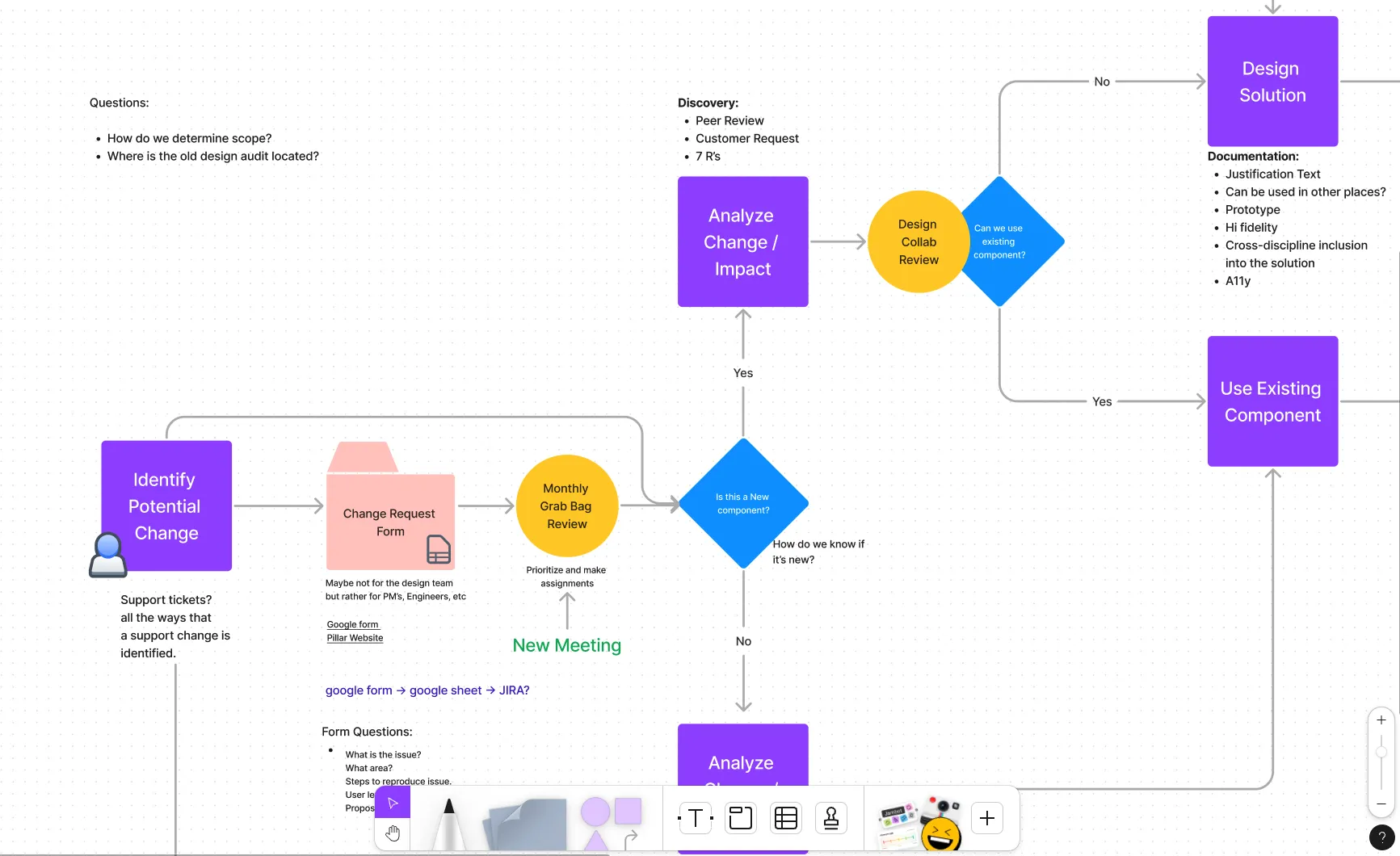 Flow diagram of our change management process.