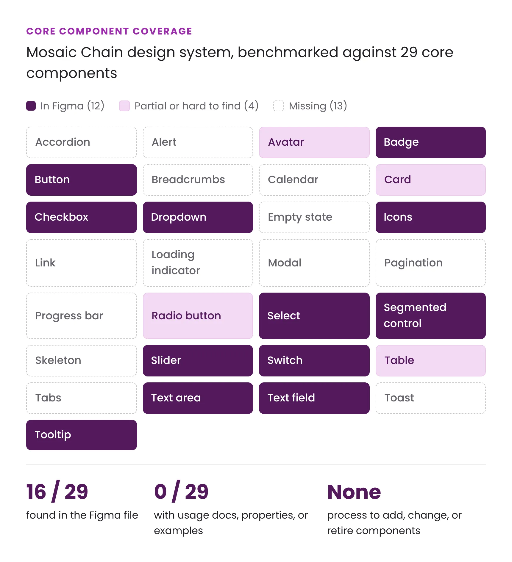 A grid of 29 core components: 12 present, 4 partial, 13 missing. None had usage documentation.