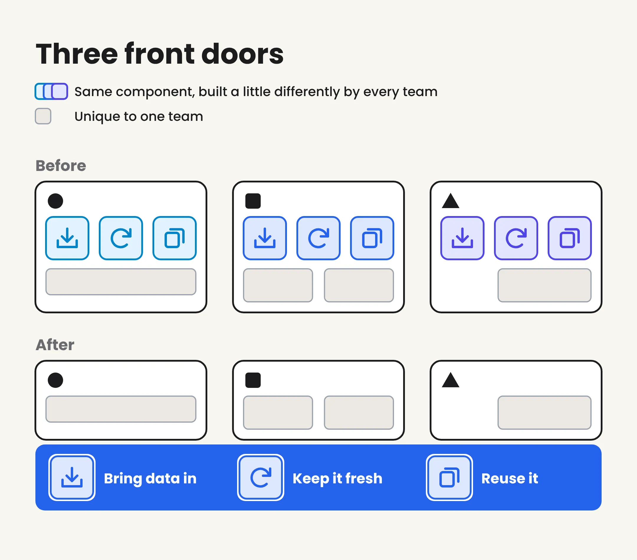 Diagram titled Three front doors. Before: three team boxes each contain the same three components, for bringing data in, keeping it fresh, and reusing it, each drawn in a slightly different shade of blue, plus a gray piece unique to that team. After: each team box holds only its gray piece, and the three components appear once, in one blue, inside a shared foundation bar beneath them.