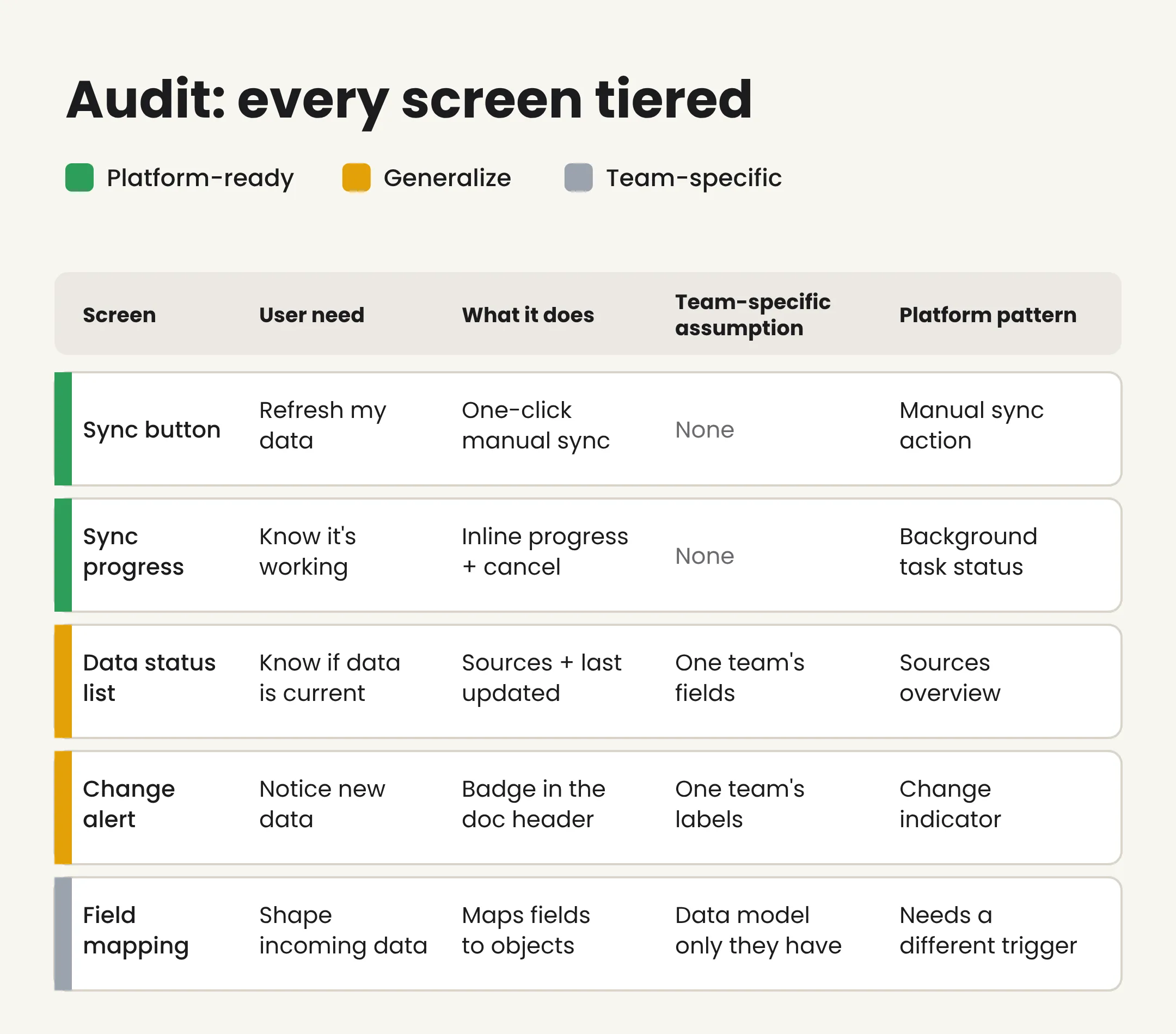 A five-column audit table with columns Screen, User need, What it does, Team-specific assumption, and Platform pattern. Five example rows are color-coded on the left edge: two green for platform-ready, two amber for generalize, and one gray for team-specific.