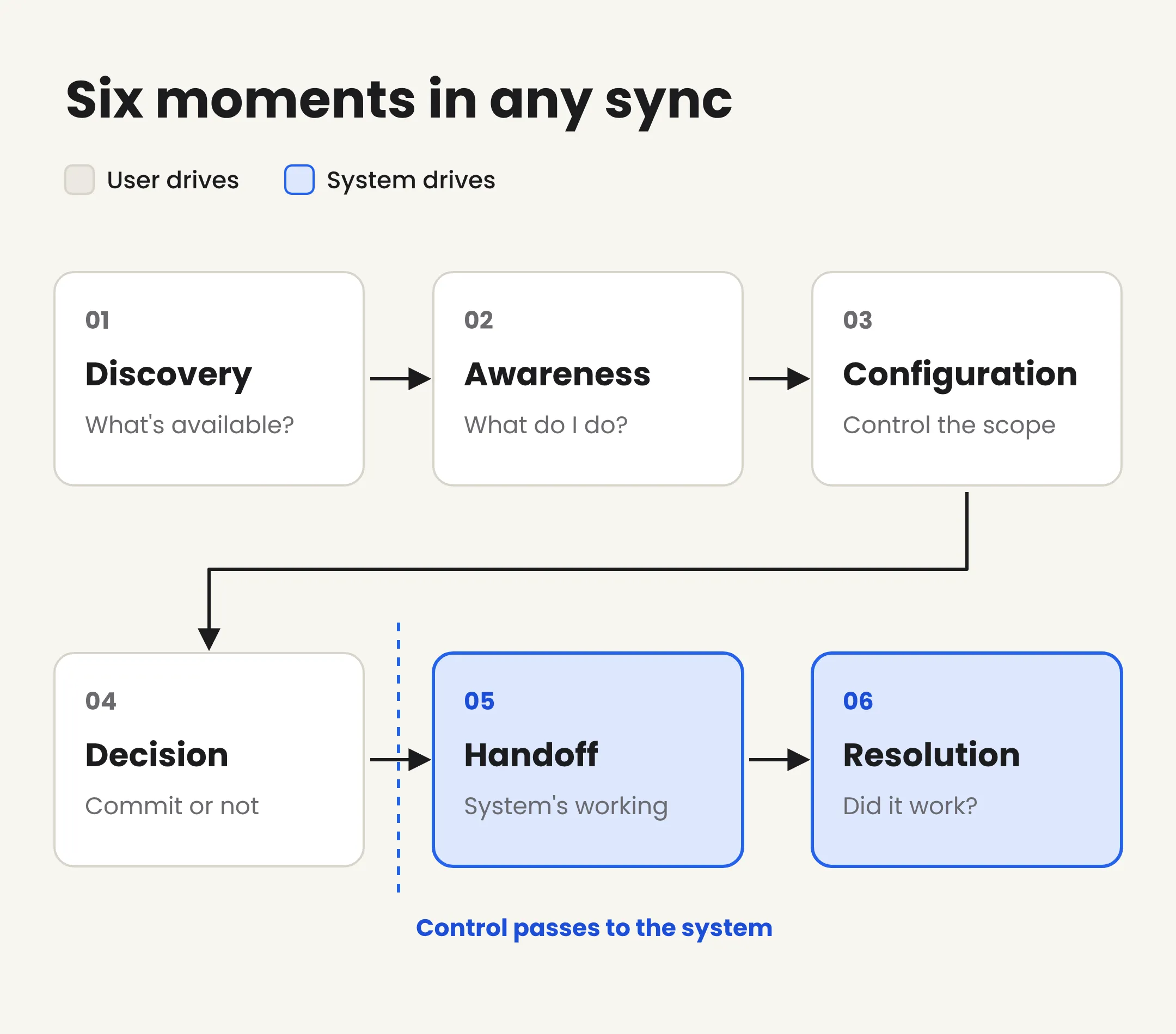 Six numbered moments connected by arrows: Discovery, Awareness, Configuration, Decision, Handoff, and Resolution. The first four are white and user-driven. A dashed line between Decision and Handoff marks where control passes to the system, and the last two are shaded blue as system-driven.