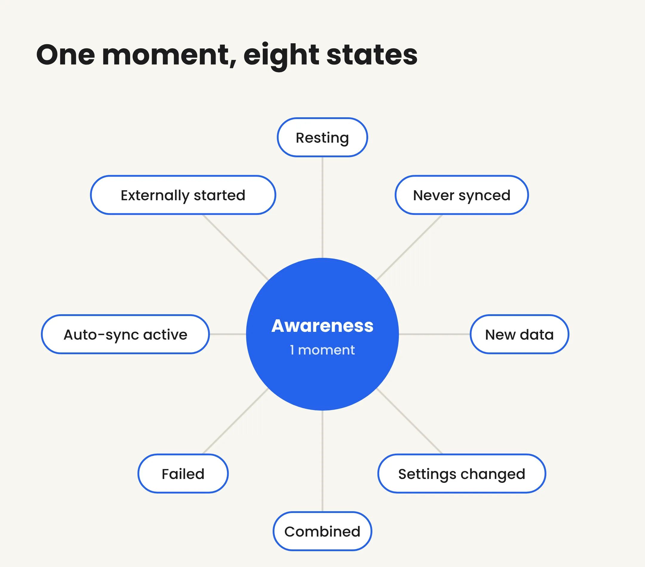 A hub-and-spoke diagram with Awareness in a blue center circle and eight state chips around it: Resting, Never synced, New data, Settings changed, Combined, Failed, Auto-sync active, and Externally started.