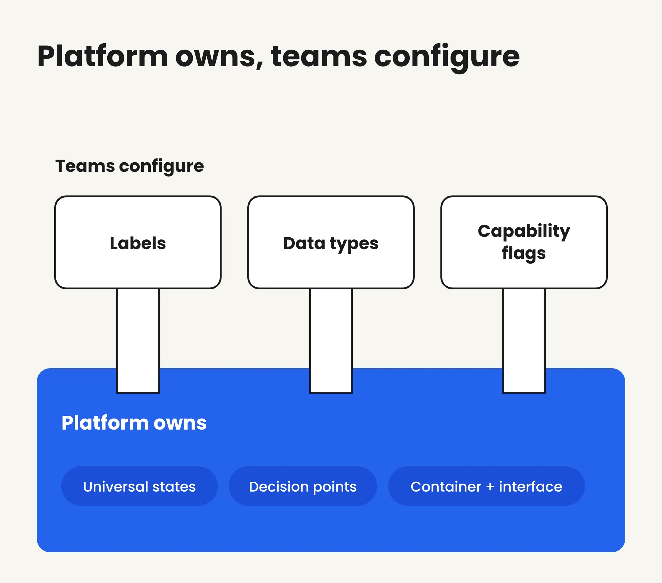 Three white chips labeled Labels, Data types, and Capability flags, under the heading Teams configure, each plugging down into a wide blue base labeled Platform owns, which contains Universal states, Decision points, and Container plus interface.