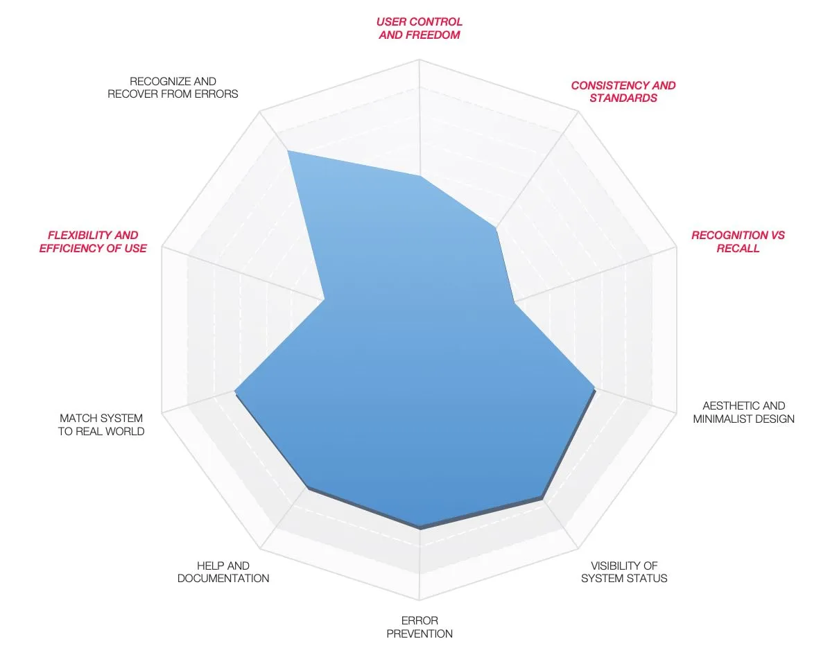 A heuristic evaluation scorecard rating the app against ten usability heuristics.