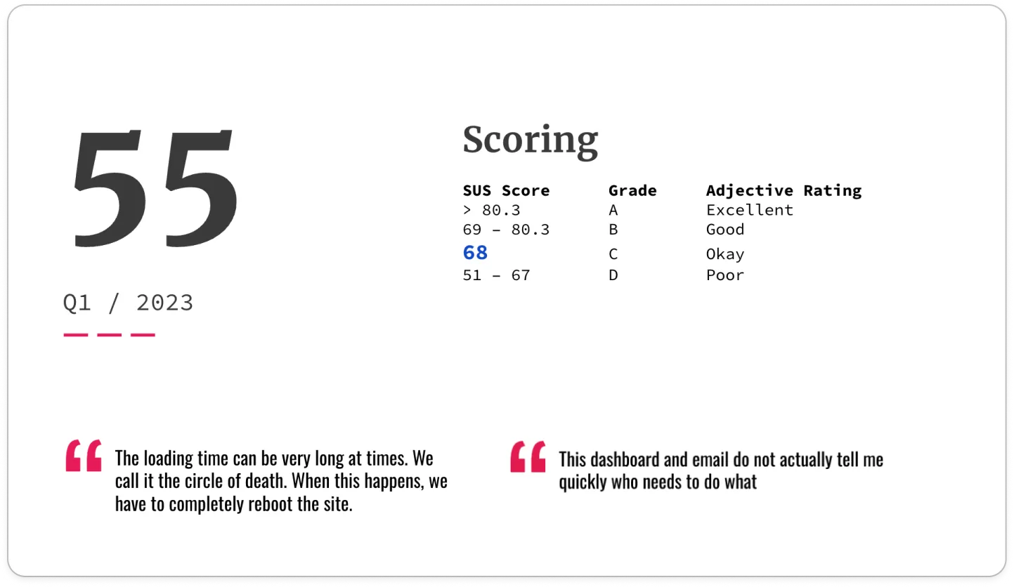 A presentation slide showing our System Usability Scale score of 55, which rates as poor.